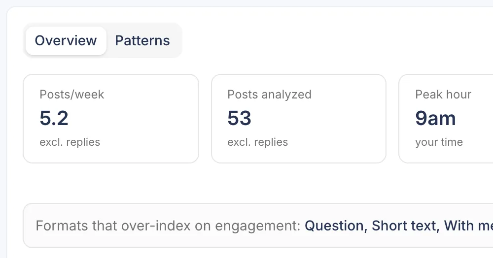 X Insights on an analyzed account: Overview and Patterns tabs, posts per week and posts analyzed