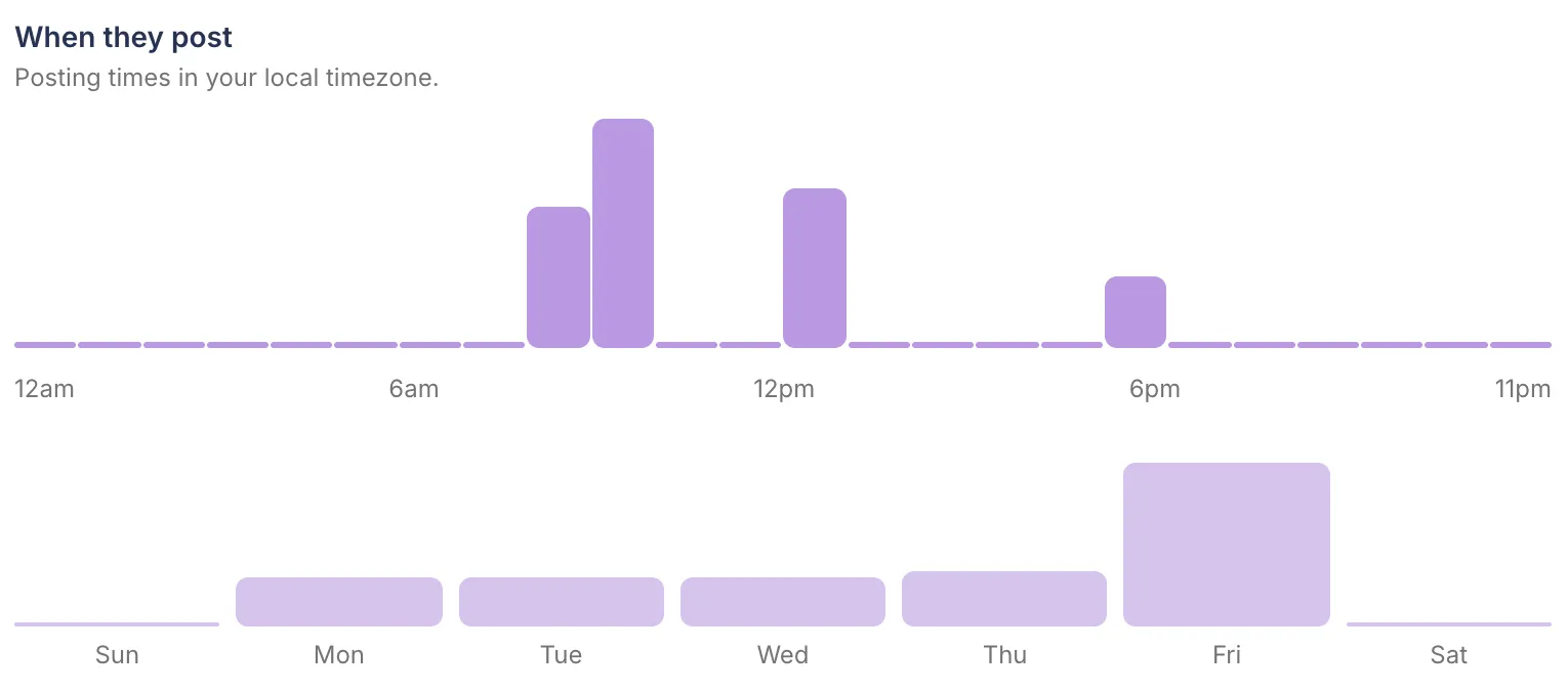 X Insights chart of when an account posts, by hour and by day, in your timezone
